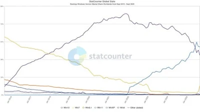 Gráfico da Statcounter compara o número de usuários entre diferentes versões do Windows. Note o crescimento repentino do Windows 7 (linha amarela) - Imagem: reprodução/NeoWin
